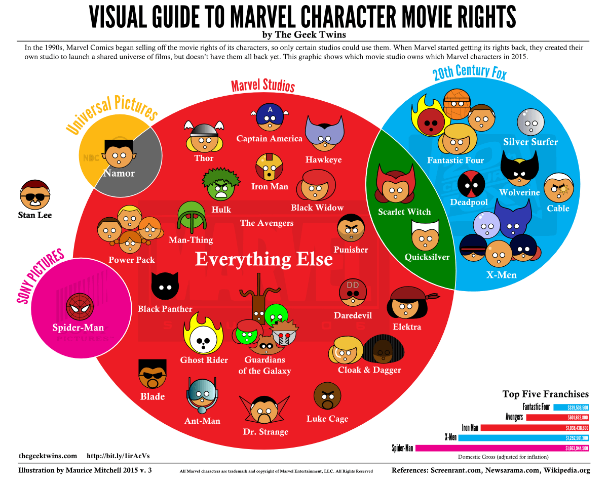Updated Marvel Rights