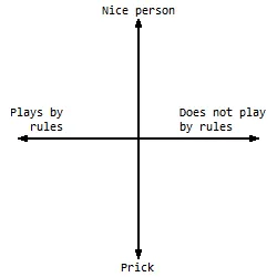 A personality x/y axis. Left side reads "plays by rules". Right side reads "does not play by rules". Top reads "nice person". Bottom reads "prick".
